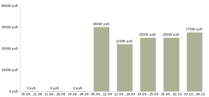 Вакансии менеджер на прием заказов в Калининграде - Медиана зарплат менеджер на прием заказов в Калининграде за 2 месяца