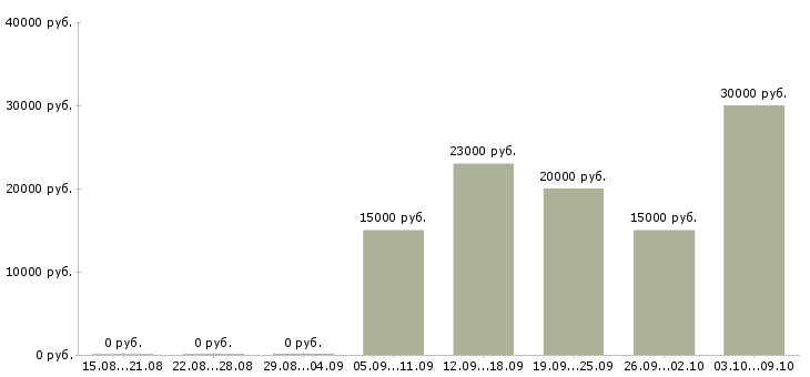 Вакансии менеджер по входящим продажам в Кемерово - Медиана зарплат менеджер по входящим продажам в Кемерово за 2 месяца