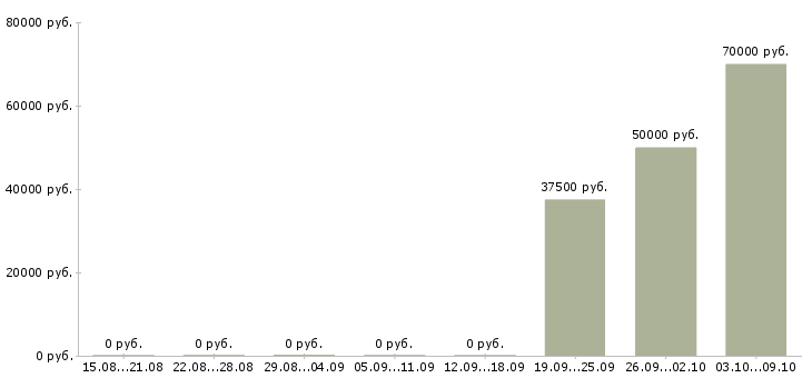 Вакансии менеджер по поставкам в Владивостоке - Медиана зарплат менеджер по поставкам в Владивостоке за 2 месяца