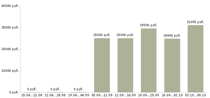 Вакансии менеджер по приемке Татарстан - Медиана зарплат менеджер по приемке Татарстан за 2 месяца