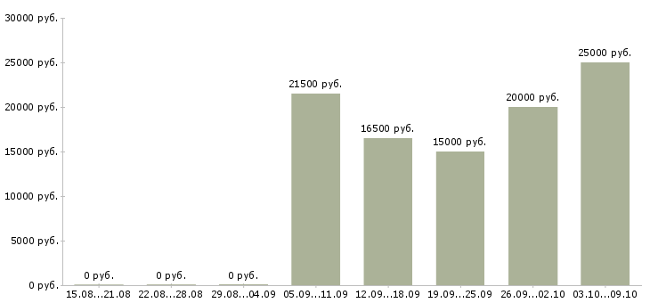 Вакансии менеджер по приему заказов в Тольятти - Медиана зарплат менеджер по приему заказов в Тольятти за 2 месяца