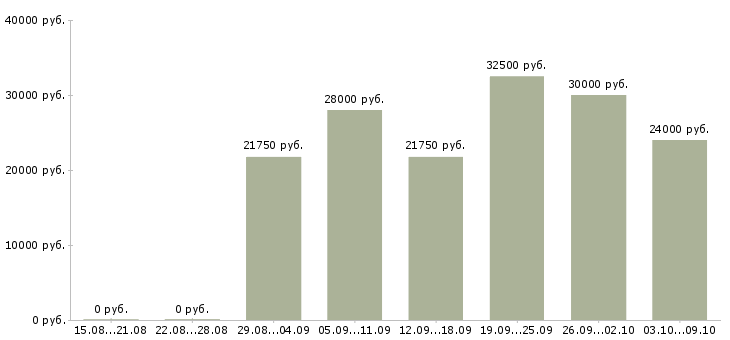 Вакансии менеджер по продвижению бренда в Казани - Медиана зарплат менеджер по продвижению бренда в Казани за 2 месяца