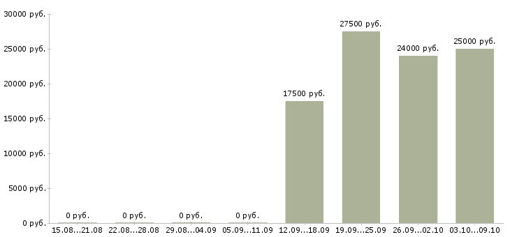 Вакансии менеджер по размещению рекламы Удмуртия - Медиана зарплат менеджер по размещению рекламы Удмуртия за 2 месяца
