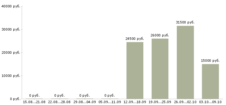 Вакансии менеджер по розничным продажам в Калининграде - Медиана зарплат менеджер по розничным продажам в Калининграде за 2 месяца