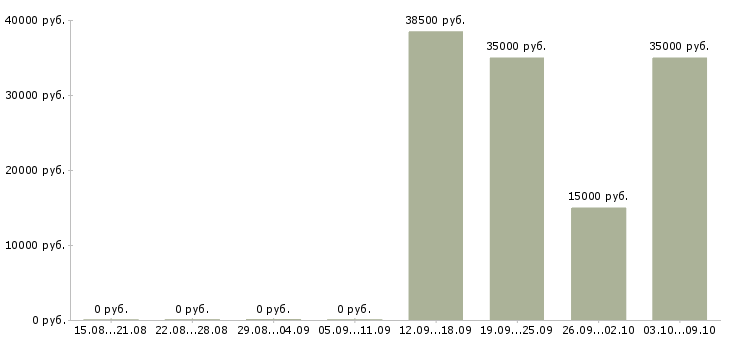 Вакансии менеджер по сми в Хабаровске - Медиана зарплат менеджер по сми в Хабаровске за 2 месяца