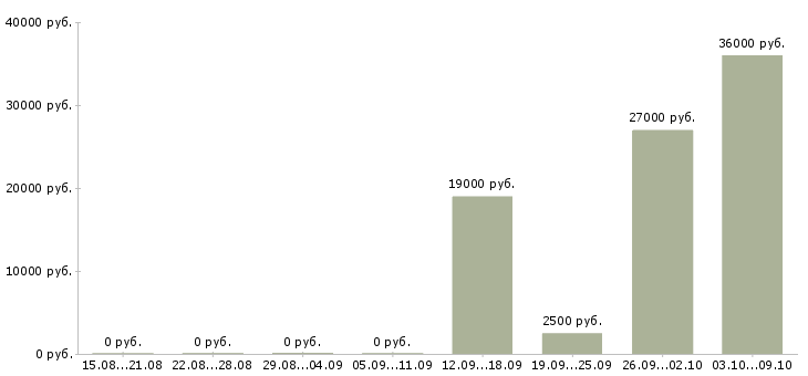 Вакансии мерчендайзер выходного дня в Москве - Медиана зарплат мерчендайзер выходного дня в Москве за 2 месяца