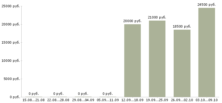 Вакансии мерчендайзер на автомобиле в Красноярске - Медиана зарплат мерчендайзер на автомобиле в Красноярске за 2 месяца
