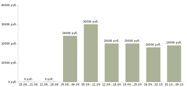 Вакансии нужна удаленно в Астрахани - Медиана зарплат нужна удаленно в Астрахани за 2 месяца