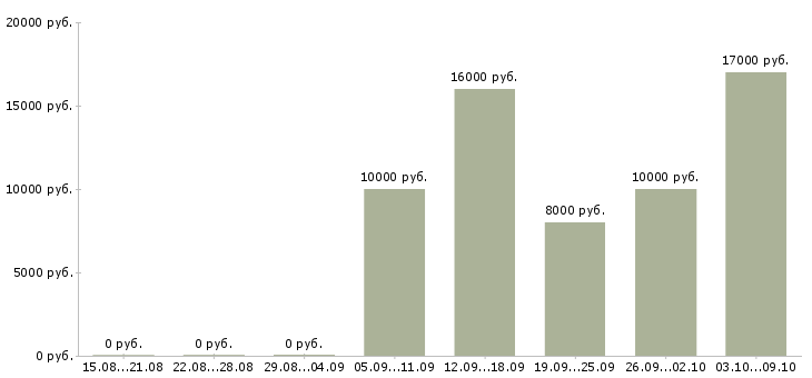 Вакансии оператор call центра на дому в Воронеже - Медиана зарплат оператор call центра на дому в Воронеже за 2 месяца