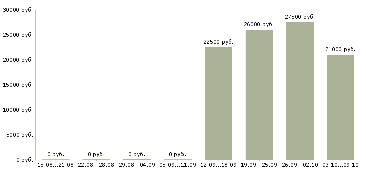 Вакансии оператор в бухгалтерию в Солнечногорске - Медиана зарплат оператор в бухгалтерию в Солнечногорске за 2 месяца