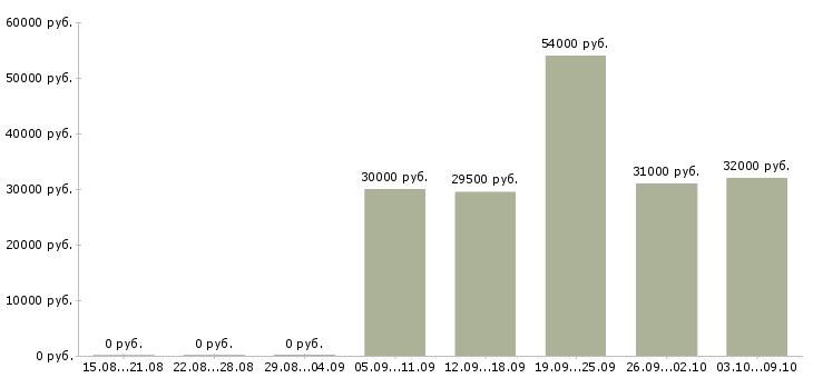 Вакансии офисный сотрудник требуется в Хабаровске - Медиана зарплат офисный сотрудник требуется в Хабаровске за 2 месяца