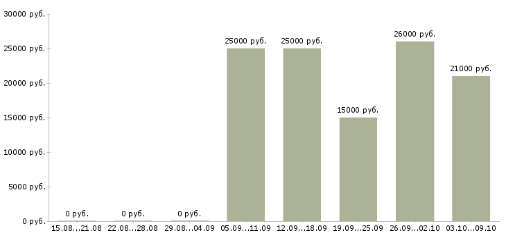 Вакансии помощник на первичную документацию в Новосибирске - Медиана зарплат помощник на первичную документацию в Новосибирске за 2 месяца