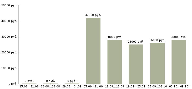 Вакансии продавец рыбного отдела в Москве - Медиана зарплат продавец рыбного отдела в Москве за 2 месяца
