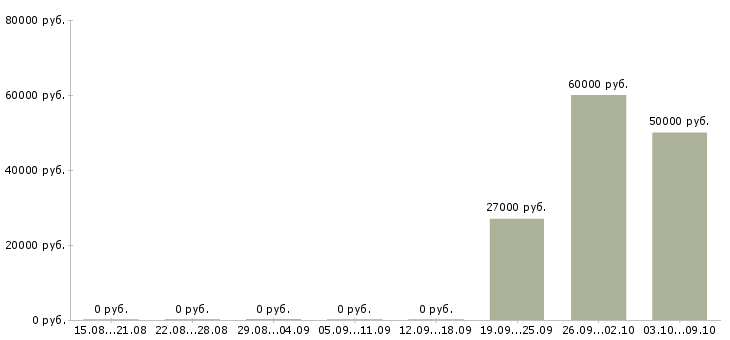 Вакансии работник зала вахта в Кирове - Медиана зарплат работник зала вахта в Кирове за 2 месяца