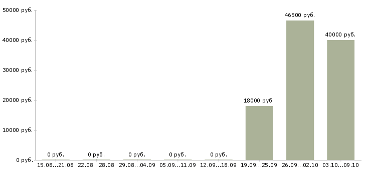 Вакансии работник на выкладку товара в Волгограде - Медиана зарплат работник на выкладку товара в Волгограде за 2 месяца