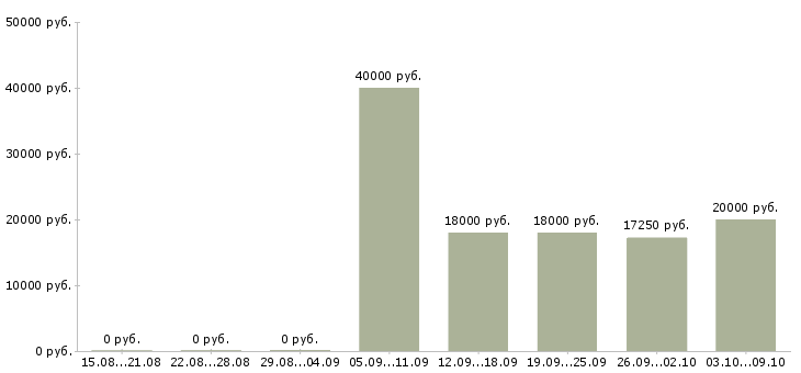 Вакансии работник по выкладке товара в Иркутске - Медиана зарплат работник по выкладке товара в Иркутске за 2 месяца