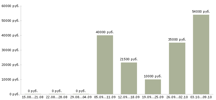 Вакансии рабочие на мебельное производство в Краснодаре - Медиана зарплат рабочие на мебельное производство в Краснодаре за 2 месяца