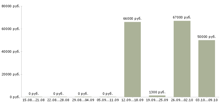 Вакансии разработчик ms sql Нижний новгород - Медиана зарплат разработчик ms sql Нижний новгород за 2 месяца
