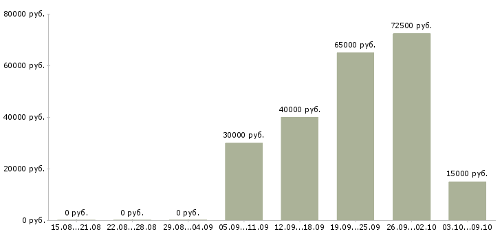 Вакансии региональный менеджер по развитию в Тюмени - Медиана зарплат региональный менеджер по развитию в Тюмени за 2 месяца