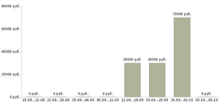 Вакансии риелтор по продаже в Челябинске - Медиана зарплат риелтор по продаже в Челябинске за 2 месяца