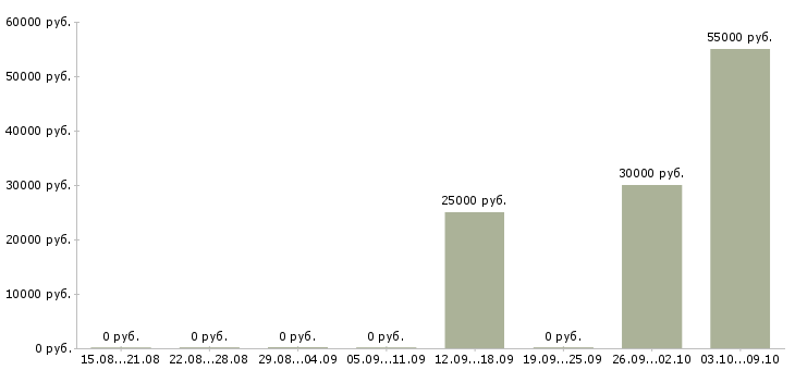Вакансии руководитель группы продаж Удмуртия - Медиана зарплат руководитель группы продаж Удмуртия за 2 месяца