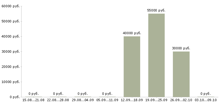 Вакансии руководитель оптовых продаж Татарстан - Медиана зарплат руководитель оптовых продаж Татарстан за 2 месяца
