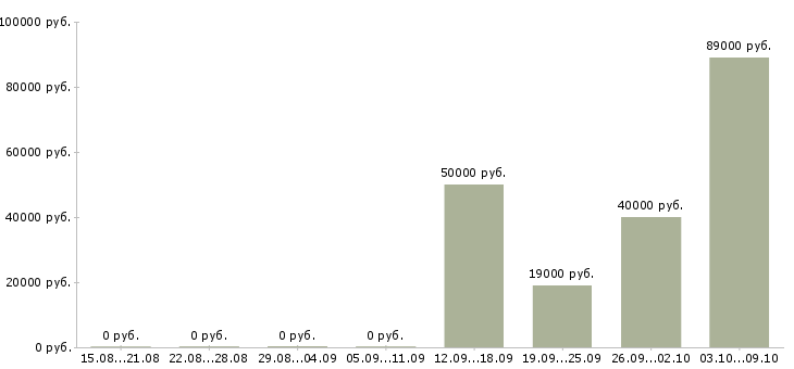Вакансии руководитель отдела разработки в Ижевске - Медиана зарплат руководитель отдела разработки в Ижевске за 2 месяца