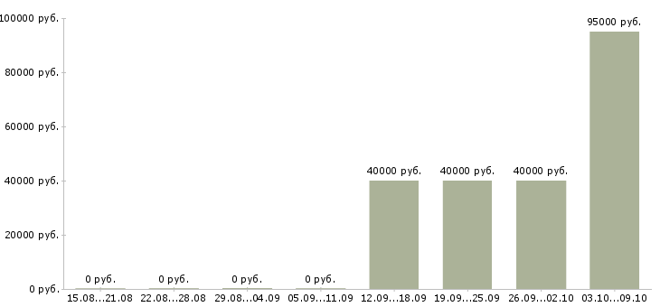 Вакансии руководитель отдела разработки по в Барнауле - Медиана зарплат руководитель отдела разработки по в Барнауле за 2 месяца