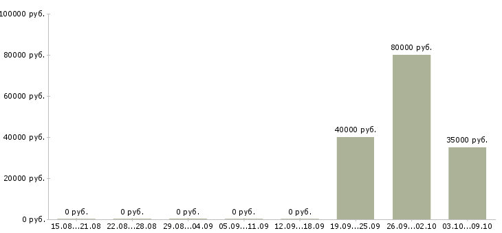 Вакансии руководитель отдела разработки по в Ульяновске - Медиана зарплат руководитель отдела разработки по в Ульяновске за 2 месяца