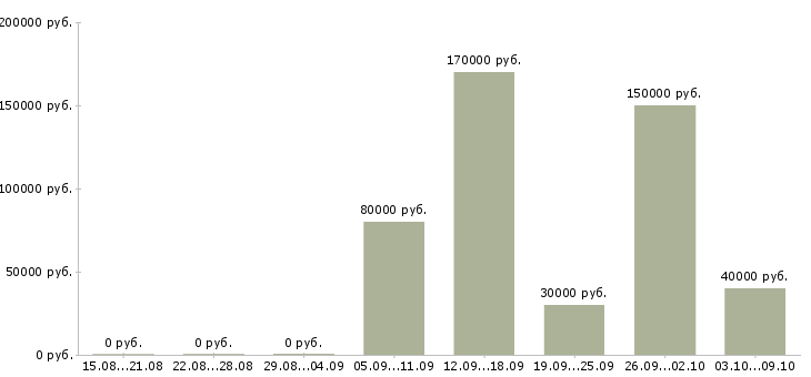 Вакансии руководитель отдела управления персоналом Нижний новгород - Медиана зарплат руководитель отдела управления персоналом Нижний новгород за 2 месяца