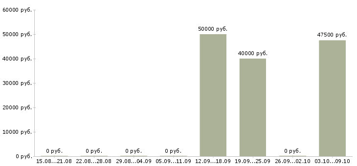 Вакансии руководитель по развитию бизнеса в Туле - Медиана зарплат руководитель по развитию бизнеса в Туле за 2 месяца