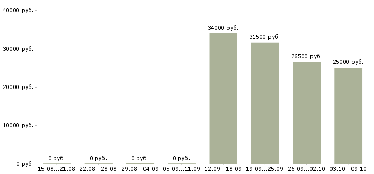 Вакансии руководитель службы продаж в Хабаровске - Медиана зарплат руководитель службы продаж в Хабаровске за 2 месяца