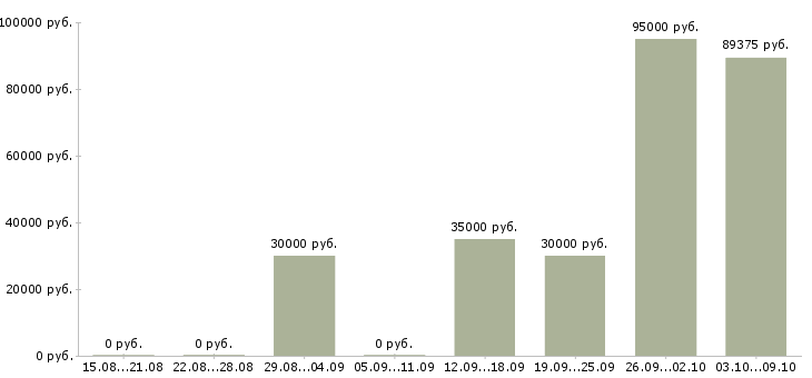 Вакансии руководитель экономического отдела Татарстан - Медиана зарплат руководитель экономического отдела Татарстан за 2 месяца