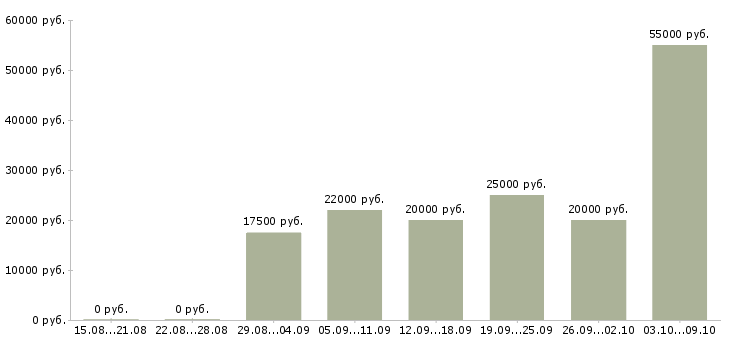 Вакансии совмещение на дому в Саранске - Медиана зарплат совмещение на дому в Саранске за 2 месяца