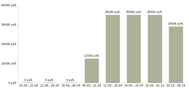 Вакансии сотрудник для работы по кадрам в Краснодаре - Медиана зарплат сотрудник для работы по кадрам в Краснодаре за 2 месяца