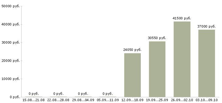 Вакансии сотрудник для работы с документами в Курске - Медиана зарплат сотрудник для работы с документами в Курске за 2 месяца
