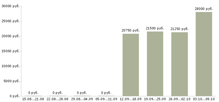Вакансии сотрудник отдела безопасности в Новосибирске - Медиана зарплат сотрудник отдела безопасности в Новосибирске за 2 месяца