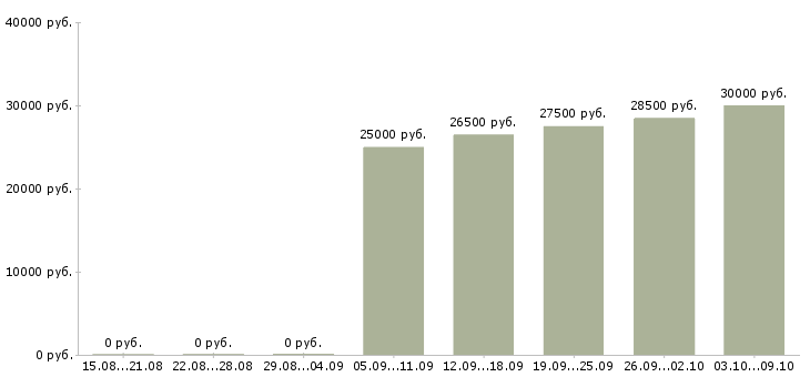 Вакансии сотрудник по работе с объявлениями в Твери - Медиана зарплат сотрудник по работе с объявлениями в Твери за 2 месяца