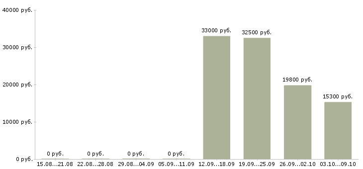 Вакансии сотрудник службы внутреннего контроля в Краснодаре - Медиана зарплат сотрудник службы внутреннего контроля в Краснодаре за 2 месяца
