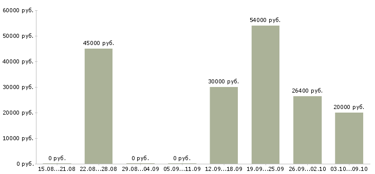Вакансии специалист коммерческого отдела в Тюмени - Медиана зарплат специалист коммерческого отдела в Тюмени за 2 месяца