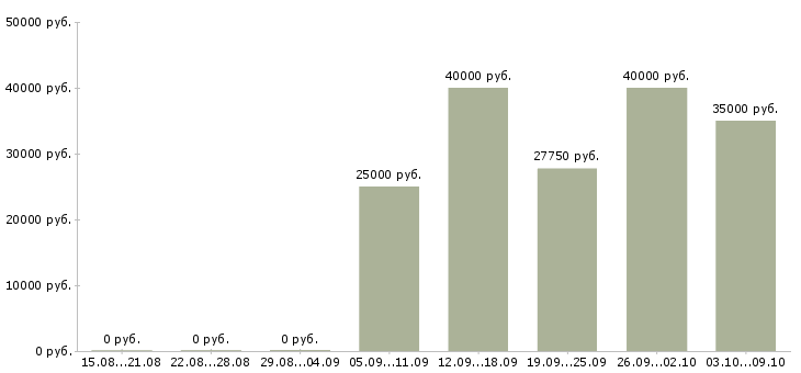 Вакансии специалист по маркетингу и рекламе в Краснодаре - Медиана зарплат специалист по маркетингу и рекламе в Краснодаре за 2 месяца