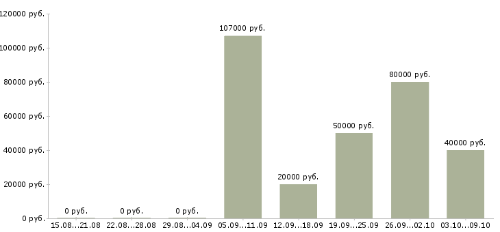 Вакансии специалист по найму Санкт-петербург - Медиана зарплат специалист по найму Санкт-петербург за 2 месяца