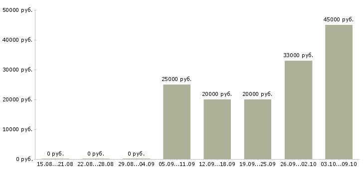 Вакансии специалист по организации обучения в Вологде - Медиана зарплат специалист по организации обучения в Вологде за 2 месяца