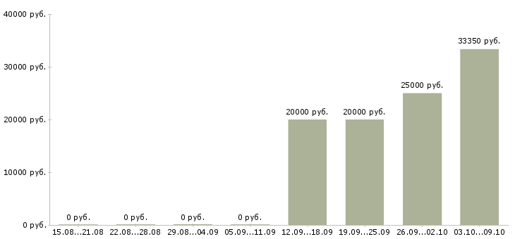 Вакансии специалист по организации обучения в Кирове - Медиана зарплат специалист по организации обучения в Кирове за 2 месяца