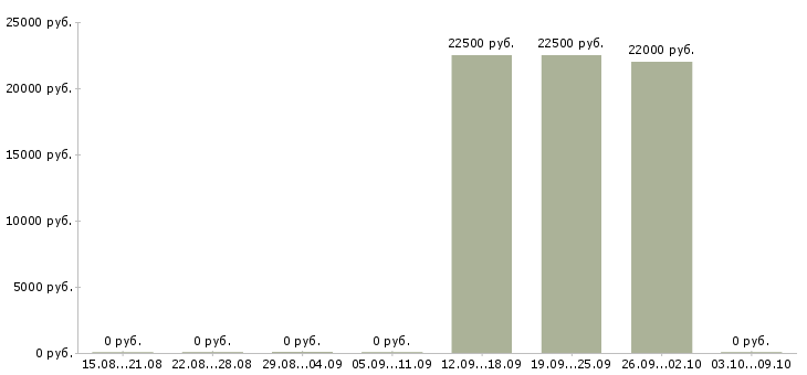 Вакансии специалист по приему товара в Волгограде - Медиана зарплат специалист по приему товара в Волгограде за 2 месяца