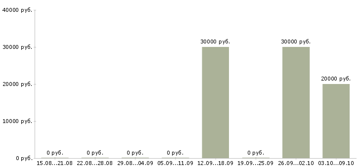 Вакансии специалист по работе с ситуациями в Волгограде - Медиана зарплат специалист по работе с ситуациями в Волгограде за 2 месяца
