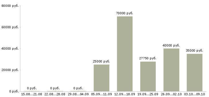 Вакансии специалист по рекламе и маркетингу в Краснодаре - Медиана зарплат специалист по рекламе и маркетингу в Краснодаре за 2 месяца