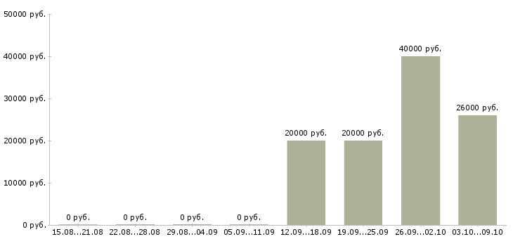 Вакансии специалист по сопровождению клиентов в Архангельске - Медиана зарплат специалист по сопровождению клиентов в Архангельске за 2 месяца