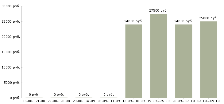 Вакансии специалист поддержки клиентов в Калуге - Медиана зарплат специалист поддержки клиентов в Калуге за 2 месяца