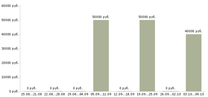 Вакансии специалист продаж недвижимости в Саратове - Медиана зарплат специалист продаж недвижимости в Саратове за 2 месяца